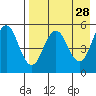 Dora Harbor tide chart for Tuesday, April 28, 2026
