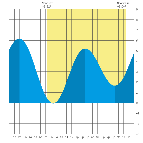 Dora Harbor tide chart for Wednesday, April 29, 2026