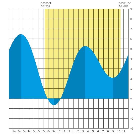 Dora Harbor tide chart for Thursday, April 30, 2026