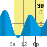 Dora Harbor tide chart for Thursday, April 30, 2026