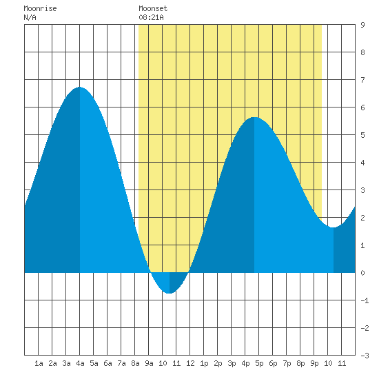 Dora Harbor tide chart for Friday, April 3, 2026