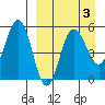 Dora Harbor tide chart for Friday, April 3, 2026