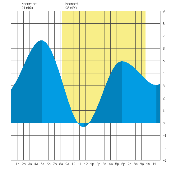 Dora Harbor tide chart for Sunday, April 5, 2026