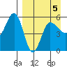 Dora Harbor tide chart for Sunday, April 5, 2026