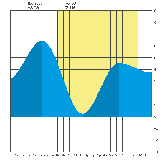 Dora Harbor tide chart for Monday, April 6, 2026