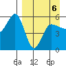 Dora Harbor tide chart for Monday, April 6, 2026