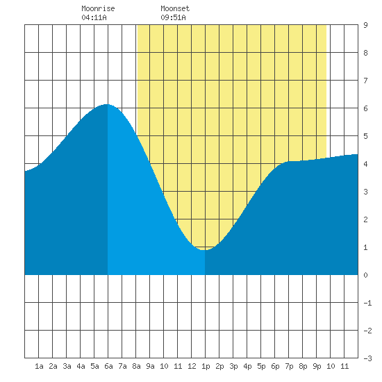 Dora Harbor tide chart for Tuesday, April 7, 2026