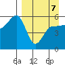 Dora Harbor tide chart for Tuesday, April 7, 2026
