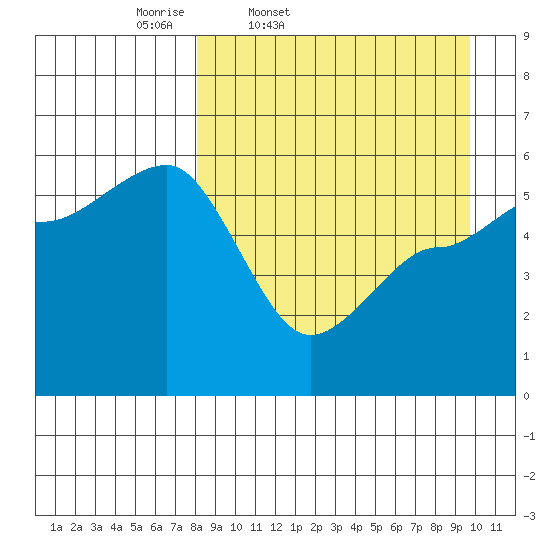 Dora Harbor tide chart for Wednesday, April 8, 2026