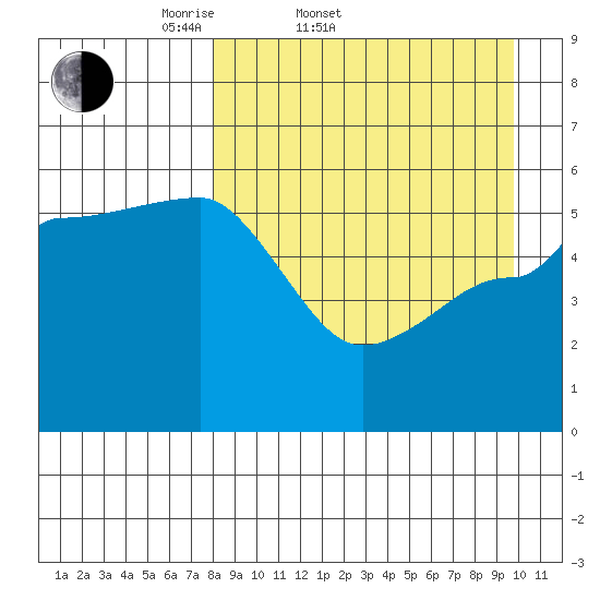 Dora Harbor tide chart for Thursday, April 9, 2026