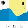 Dora Harbor tide chart for Thursday, April 9, 2026