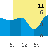 Dora Harbor tide chart for Monday, May 11, 2026