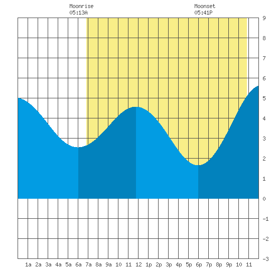 Dora Harbor tide chart for Tuesday, May 12, 2026