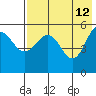 Dora Harbor tide chart for Tuesday, May 12, 2026