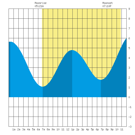Dora Harbor tide chart for Wednesday, May 13, 2026
