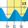 Dora Harbor tide chart for Wednesday, May 13, 2026