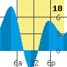 Dora Harbor tide chart for Monday, May 18, 2026