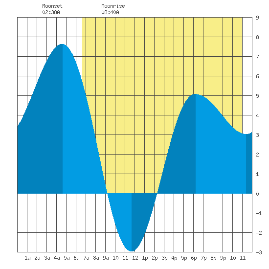 Dora Harbor tide chart for Tuesday, May 19, 2026