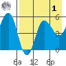 Dora Harbor tide chart for Friday, May 1, 2026