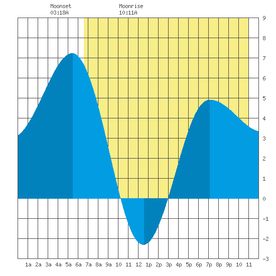 Dora Harbor tide chart for Wednesday, May 20, 2026