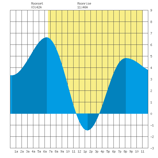 Dora Harbor tide chart for Thursday, May 21, 2026