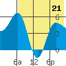Dora Harbor tide chart for Thursday, May 21, 2026