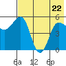 Dora Harbor tide chart for Friday, May 22, 2026