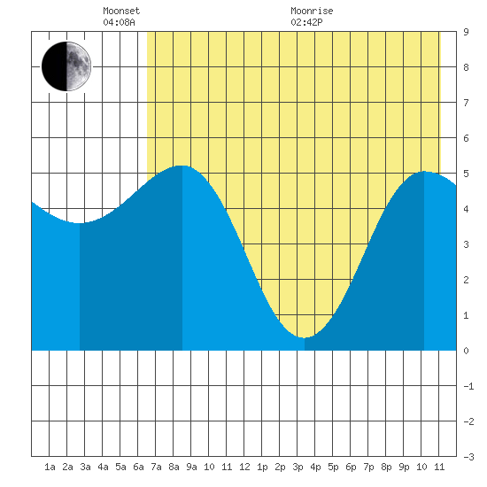 Dora Harbor tide chart for Saturday, May 23, 2026