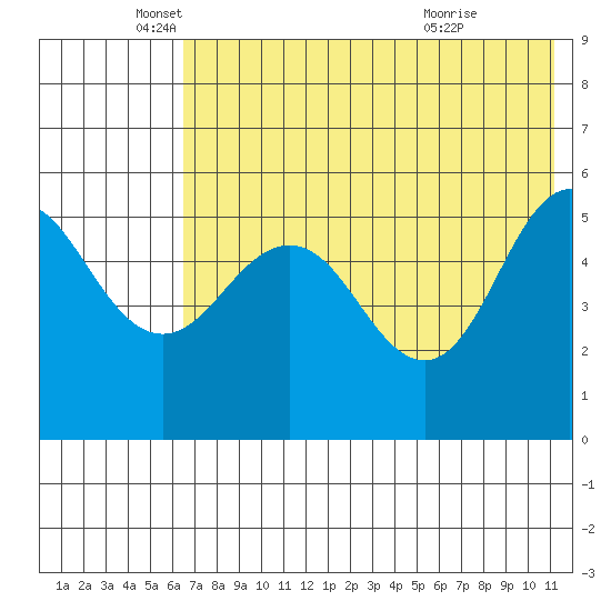 Dora Harbor tide chart for Monday, May 25, 2026