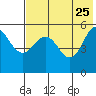 Dora Harbor tide chart for Monday, May 25, 2026