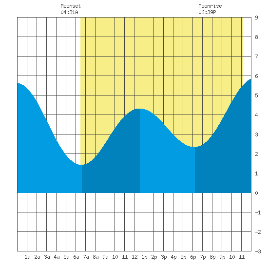 Dora Harbor tide chart for Tuesday, May 26, 2026