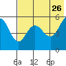 Dora Harbor tide chart for Tuesday, May 26, 2026