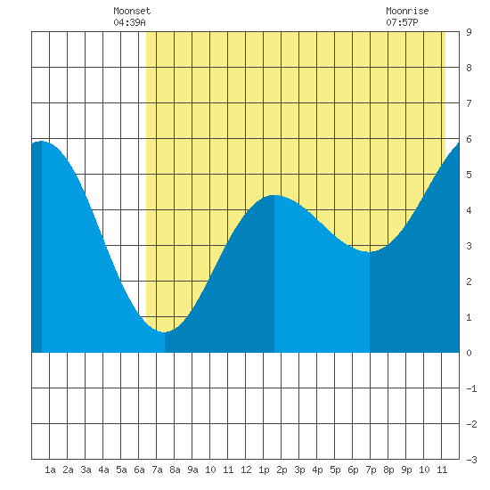 Dora Harbor tide chart for Wednesday, May 27, 2026