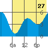 Dora Harbor tide chart for Wednesday, May 27, 2026