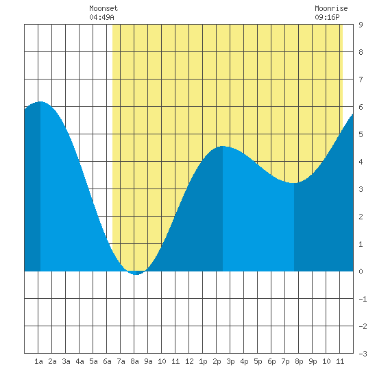 Dora Harbor tide chart for Thursday, May 28, 2026