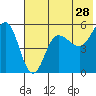 Dora Harbor tide chart for Thursday, May 28, 2026