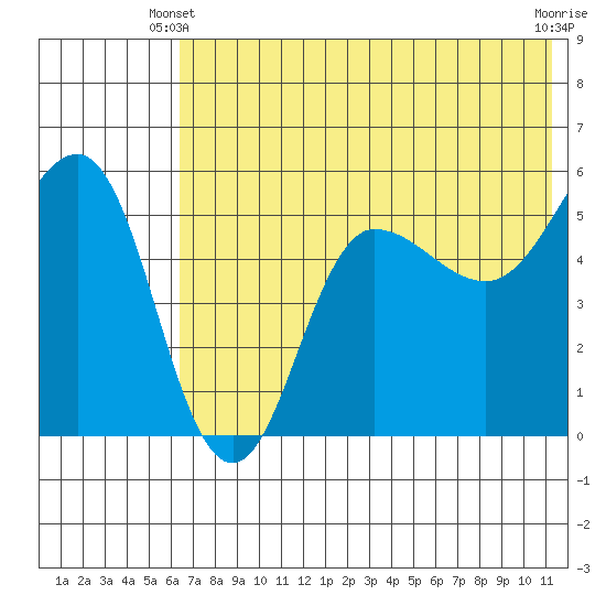 Dora Harbor tide chart for Friday, May 29, 2026