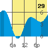 Dora Harbor tide chart for Friday, May 29, 2026