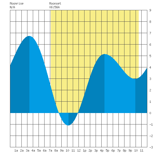 Dora Harbor tide chart for Saturday, May 2, 2026