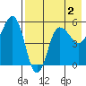 Dora Harbor tide chart for Saturday, May 2, 2026
