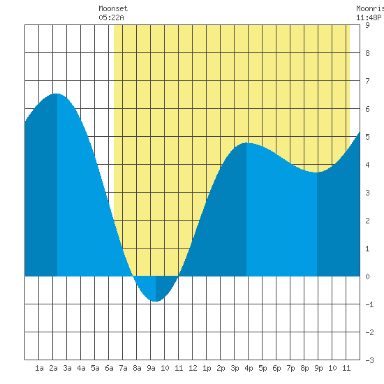 Dora Harbor tide chart for Saturday, May 30, 2026