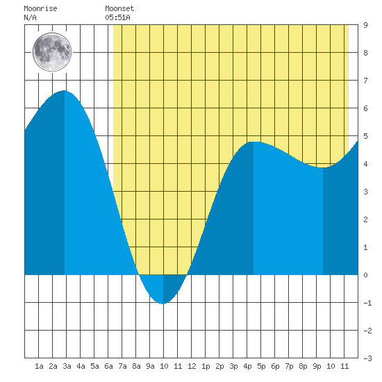 Dora Harbor tide chart for Sunday, May 31, 2026