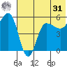 Dora Harbor tide chart for Sunday, May 31, 2026