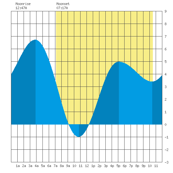 Dora Harbor tide chart for Sunday, May 3, 2026