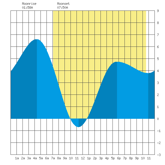 Dora Harbor tide chart for Monday, May 4, 2026