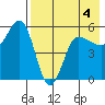 Dora Harbor tide chart for Monday, May 4, 2026