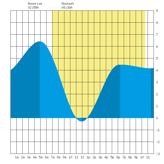 Dora Harbor tide chart for Tuesday, May 5, 2026