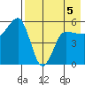 Dora Harbor tide chart for Tuesday, May 5, 2026