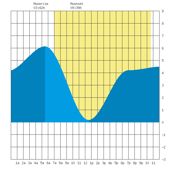 Dora Harbor tide chart for Wednesday, May 6, 2026