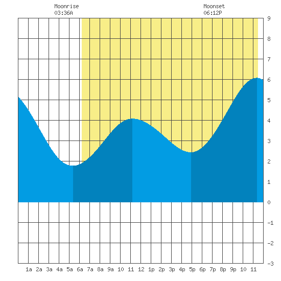Dora Harbor tide chart for Wednesday, June 10, 2026